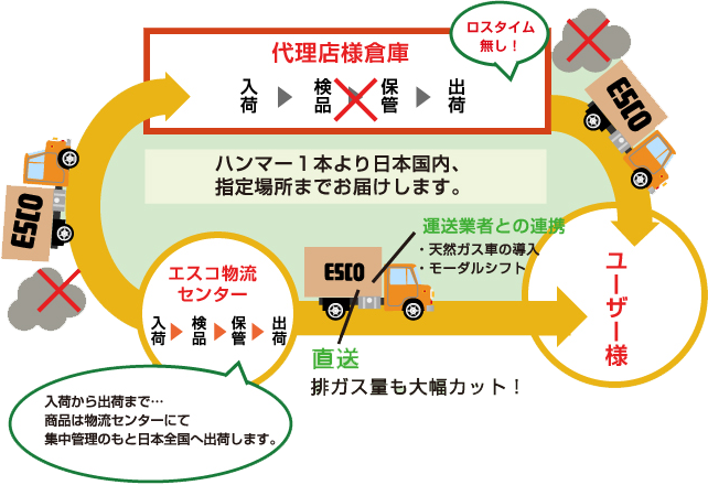 直送のイラスト図