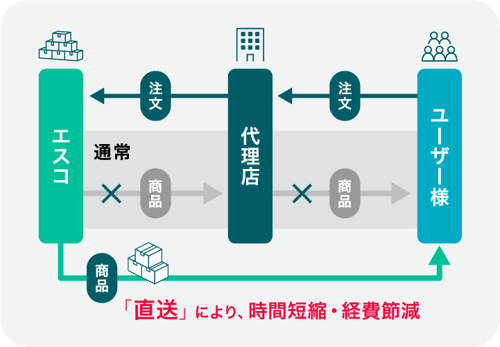 直送によるメリット