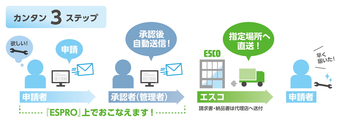 簡単3ステップ
