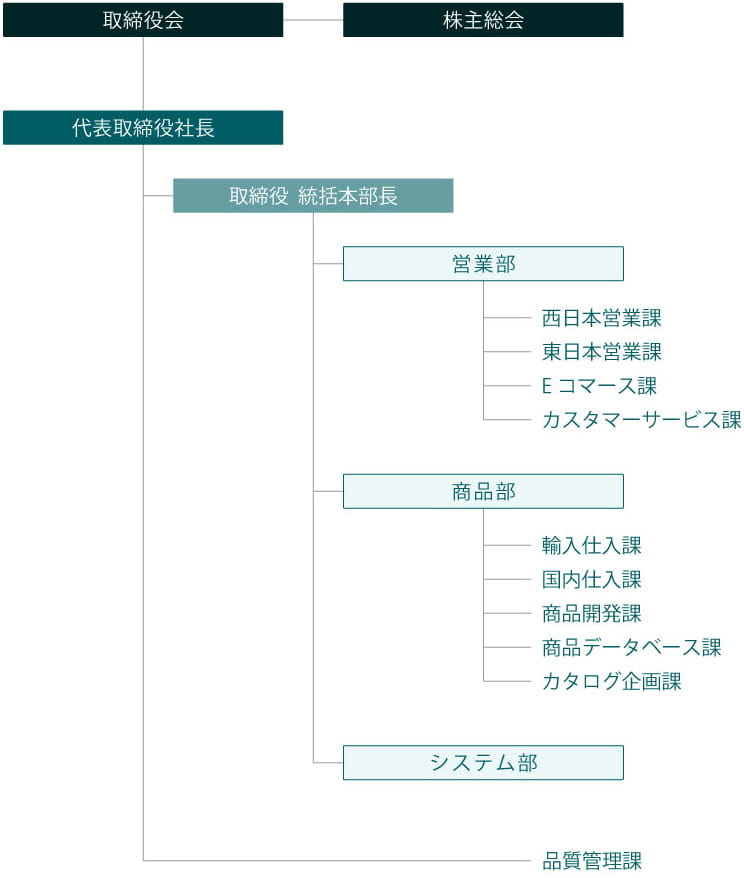 組織図