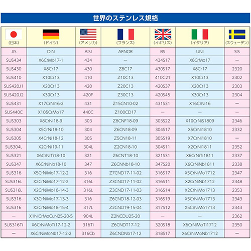 世界のステンレス規格