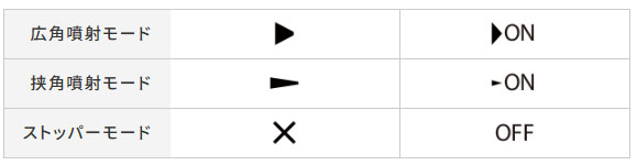 ノズル回転機能により噴射角度を切り替え可能