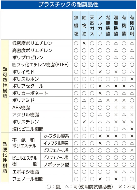 プラスチックの耐薬品性