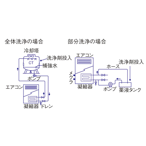 用途別洗剤と特徴(効果)