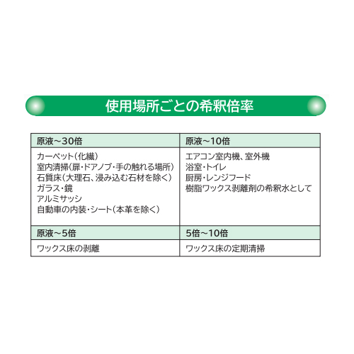 使用場所ごとの希釈倍率