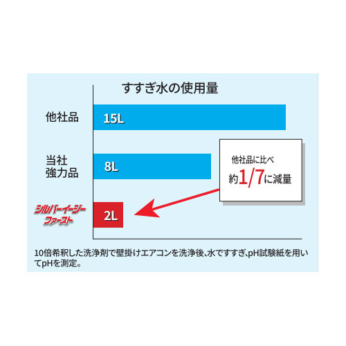 すすぎ水と洗浄廃液の排出を減量