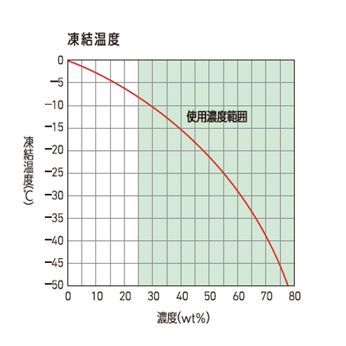 性能曲線