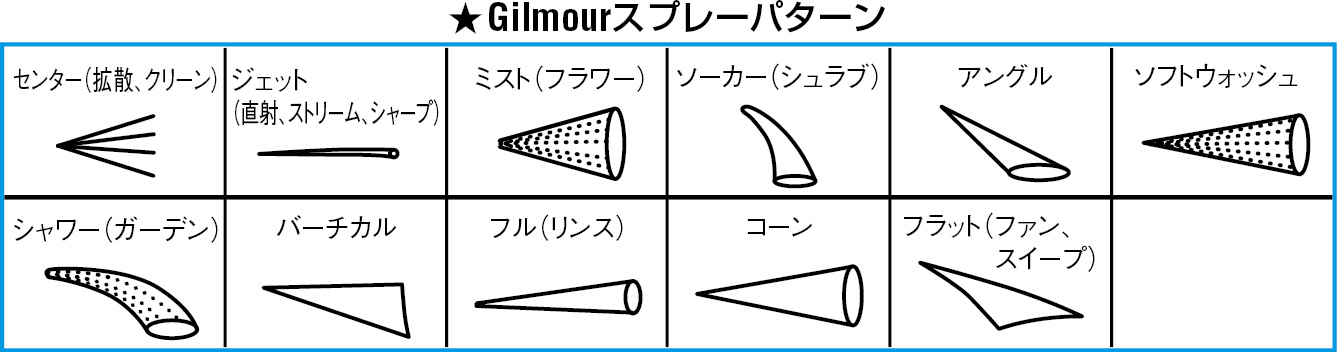 スプレーパターン2種(ストリーム・ミスト)