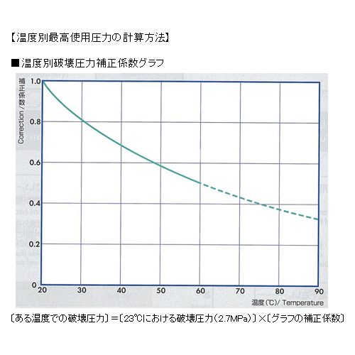 使用圧力は空気：温度別破壊圧力の1/4以下の圧力でご使用下さい。