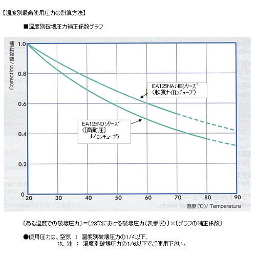 温度別最高使用圧力の計算方法