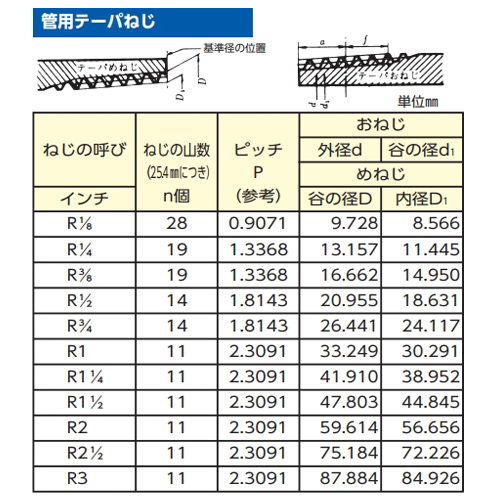 管用テーパーねじ