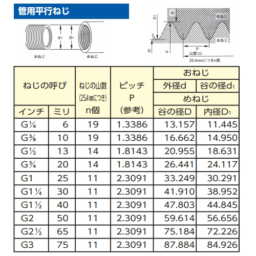 1 1/2 - 11 全長 200mm 英国基準 BSPP(G)管 平行ねじ用 ロングタップ-