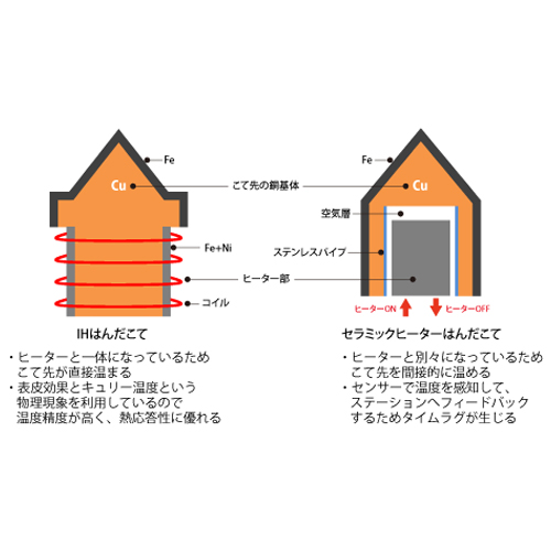 IH方式はこて先そのものが発熱・一定温度を保持する方式のため、センサーによるヒーターの通電をON/OFFして温度を制御する抵抗加熱方式と違い、小さなこて先でも高密度・高熱容量基板に対応できます。