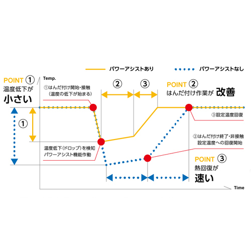 「パワーアシスト」搭載、こて先温度低下が抑えられ、素早く温度が回復するので、作業効率アップします。