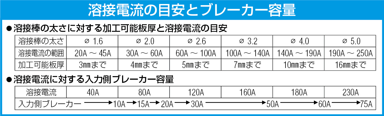 EA315MC-1A｜単相100・200V インバーターＴＩＧ溶接機のページ -