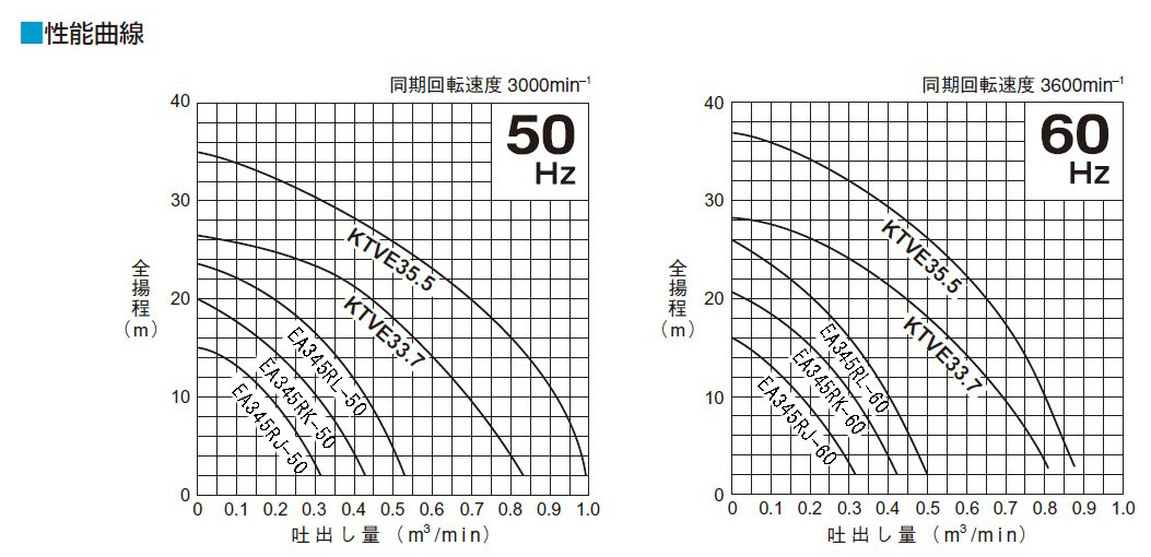 EA345RJ-50｜三相200V/750W(50Hz)/50mm 水中ポンプ(ｵｰﾄ)のページ -
