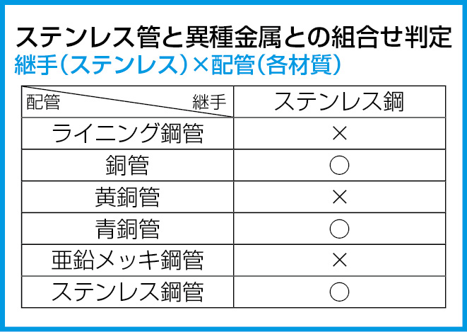 ステンレス管と異種金属との組合せ判定