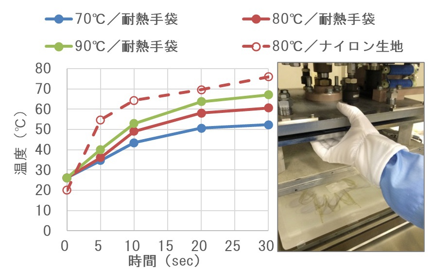 耐熱実験の結果