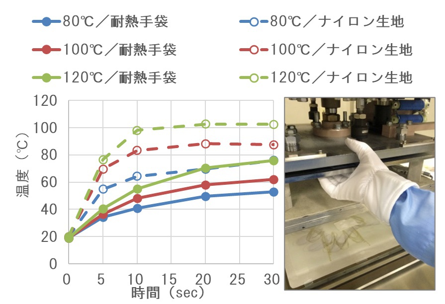 耐熱実験の結果