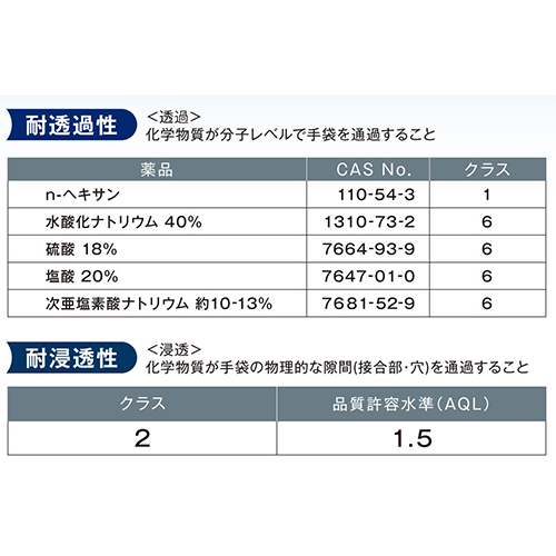 耐透過性・耐浸透性