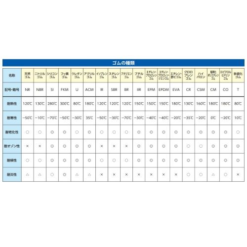 ゴムの種類