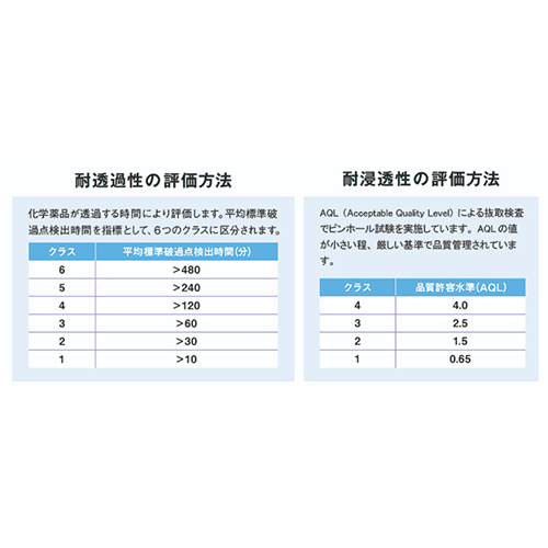 耐透過性・耐浸透性の評価方法