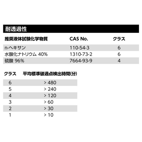耐透過性