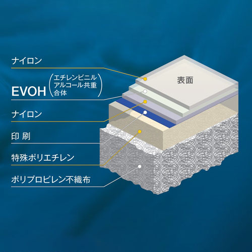 耐透過性に優れるEVOHをナイロンで挟み込み物性を高めています。