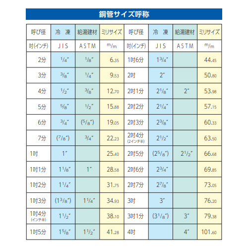 銅管サイズ呼称