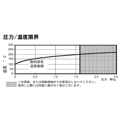 圧力/温度限界