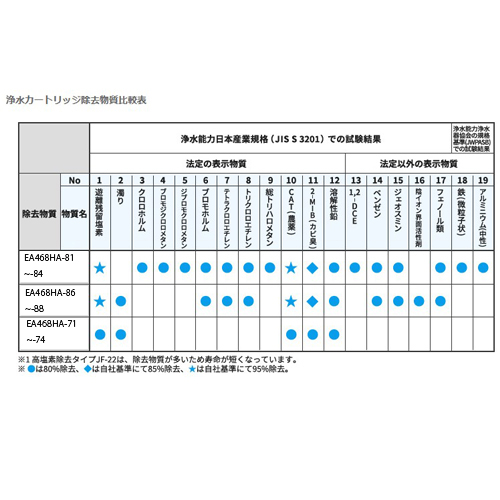 浄水カートリッジ除去物質比較表