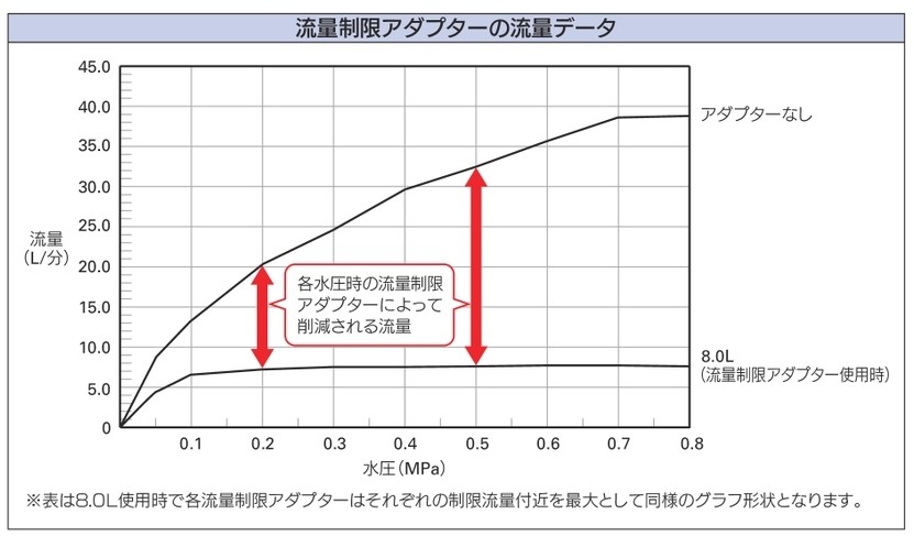 流量制限アダプターの流量データ