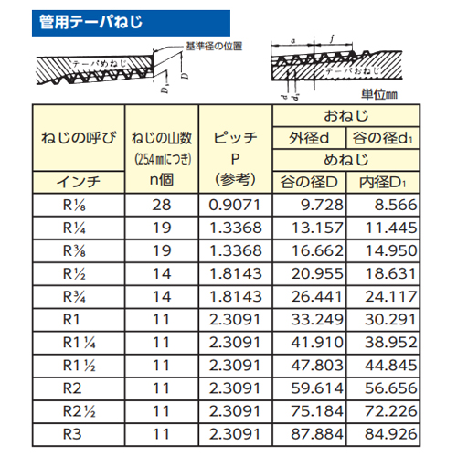 管用テーパねじ