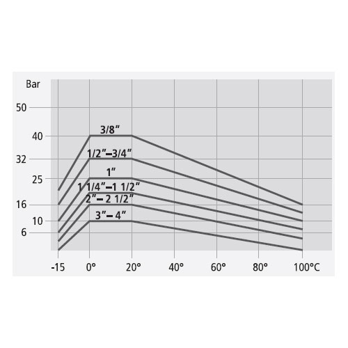 温度別耐圧グラフ