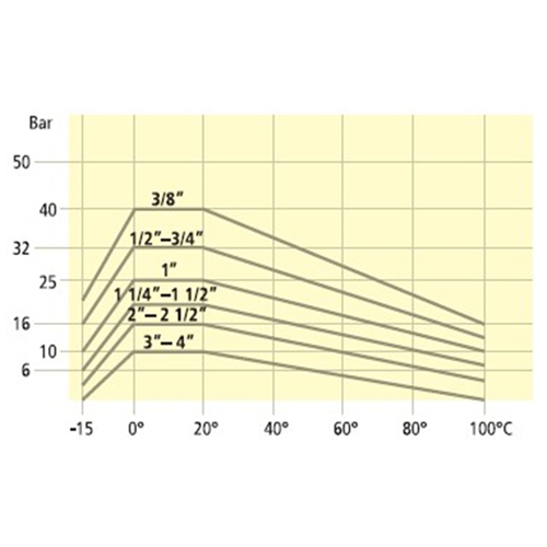 温度別耐圧グラフ