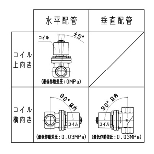 最低作動差圧および取付姿勢