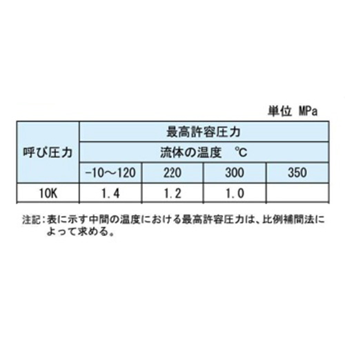 JIS B2051 圧力-温度基準（メタルシート）