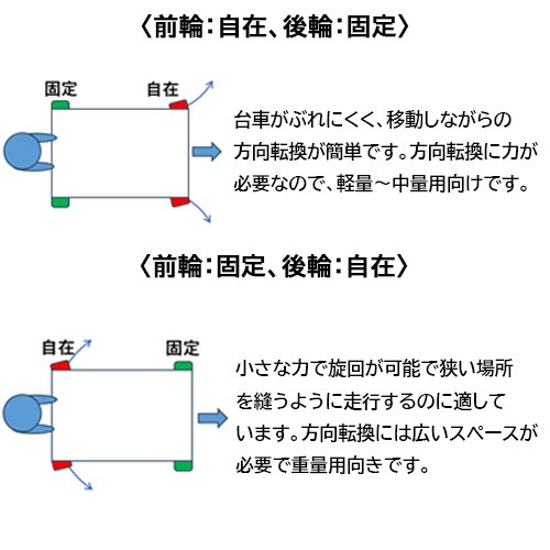 ハンドルは押す方向によって操作性が変わります。