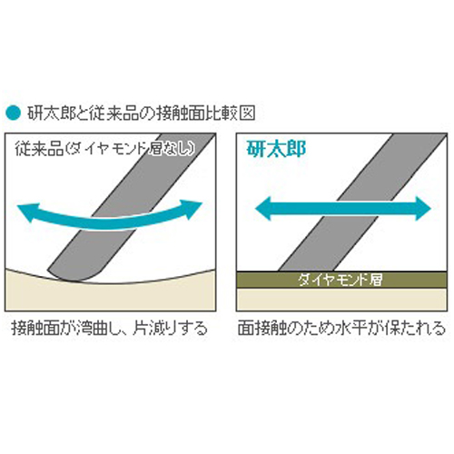 研太郎と従来品の接触面比較図