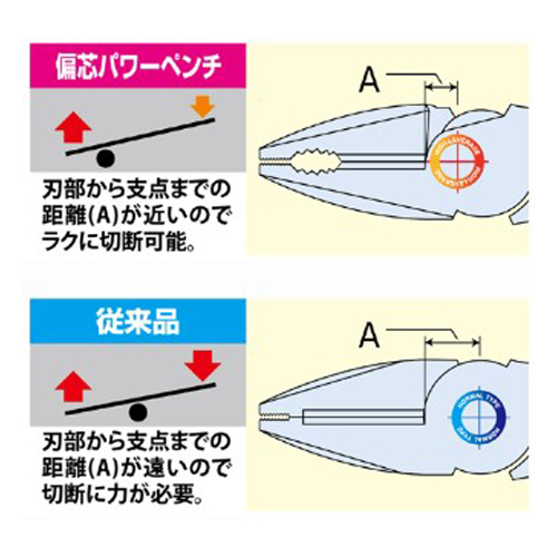 切断する刃部から支点までの距離が近いので、テコの原理でラクに切断可能