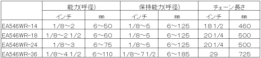 ※「保持能力」までのサイズのパイプをつかむことはできますが、「能力」を超えるとトルクが不足する場合があります。