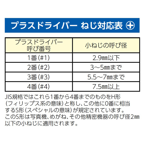 プラスドライバー ねじ対応表