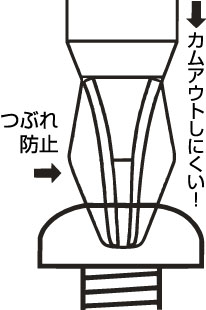 先端はカムアウト防止構造