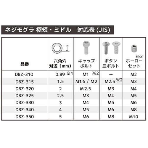 (※1)0.89mm用ビットには「1.0」と印字\n(※2)JISに準拠しないサイズ\n(※3)固着したホーローセットには使用不可
