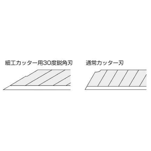 刃先が30°の鋭角刃です。切り口が通常のカッター刃よりよく見えるため、細かな作業も快適に行えます。