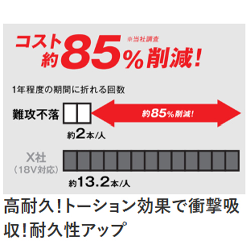難攻不落ソケットは内部のビット部を長くしたトーション効果を持たせる独自構造で、高耐久を実現！