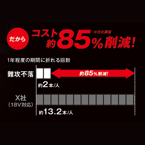 高耐久！トーション効果で衝撃吸収！耐久性アップ\n難攻不落ソケットは内部のビット部を長くしたトーション効果を持たせる独自構造で、高耐久を実現！