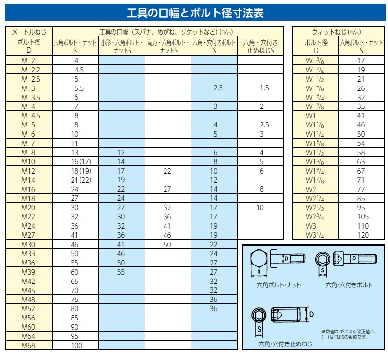 工具の口幅とボルト径寸法表