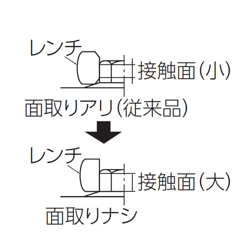 六角口径部の面取りをなくし、口径部とボルト・ナットの接触面積をより大きくしています。