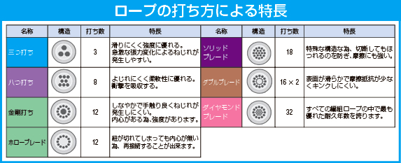 ロープの打ち方による特長